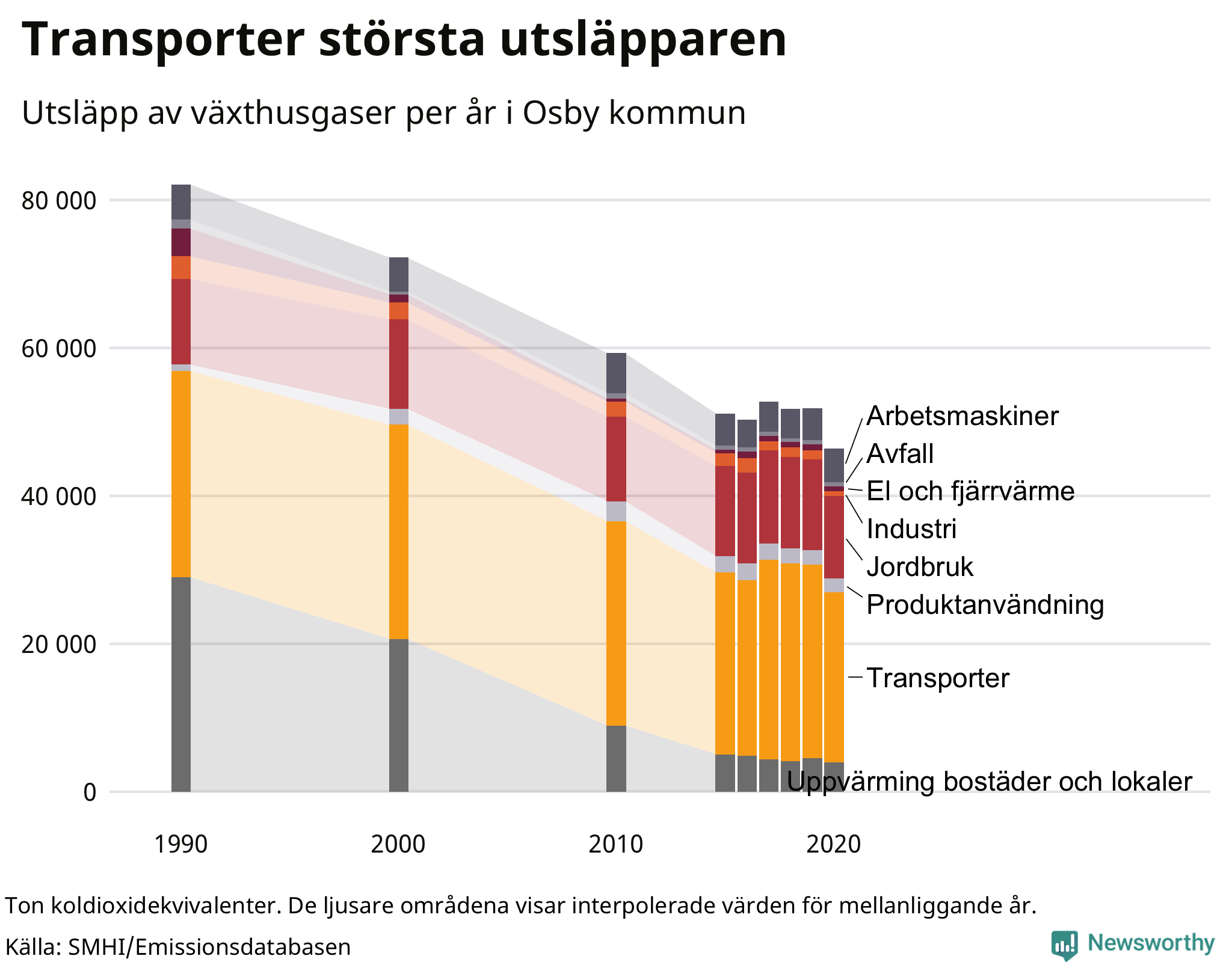 Utsläpp per sektor sedan 1990